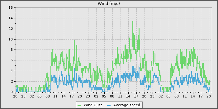 Wind Speed