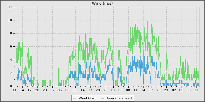 Wind Speed