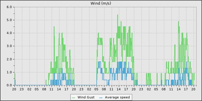Wind Speed