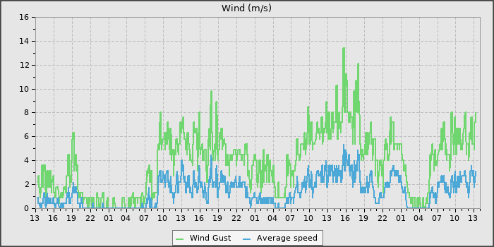 Wind Speed