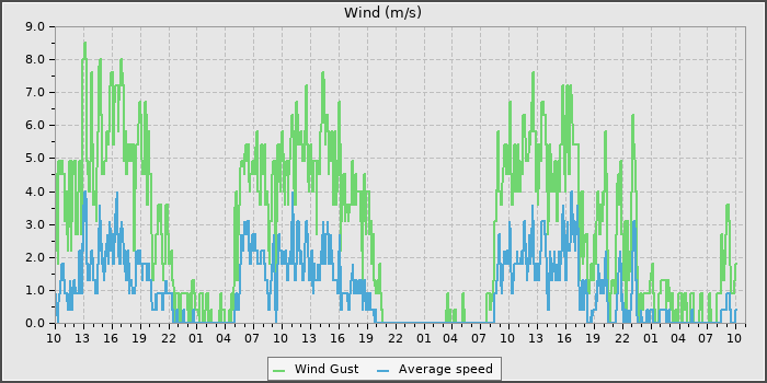 Wind Speed