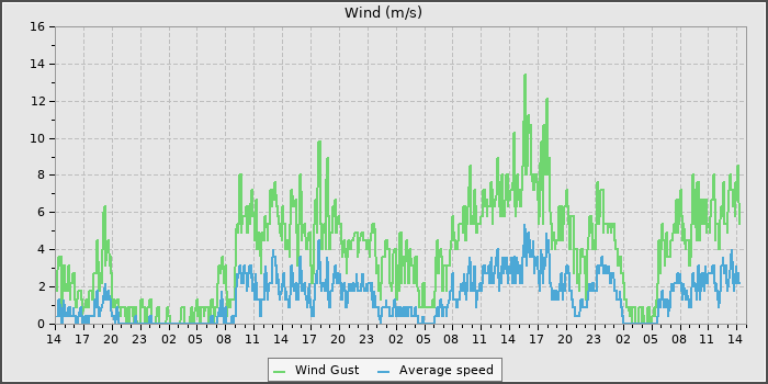 Wind Speed