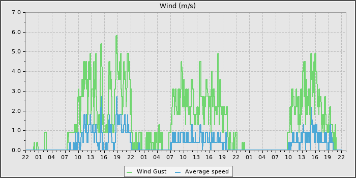 Wind Speed