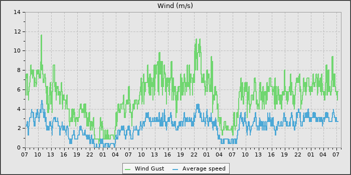 Wind Speed