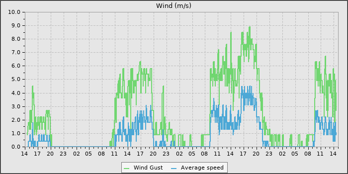 Wind Speed