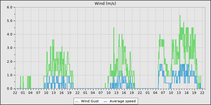 Wind Speed