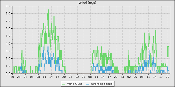 Wind Speed